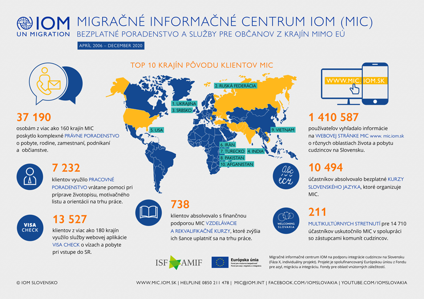 IOM - Infografika - Služby migrantom pri integrácii na Slovensku, 2006 - december 2020