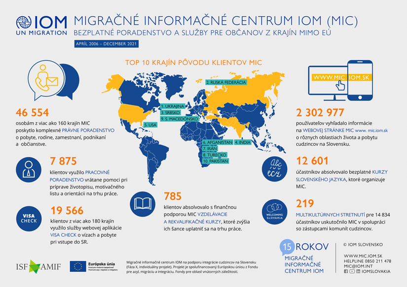 IOM - Infografika - Služby migrantom pri integrácii na Slovensku, 2006 - december 2021