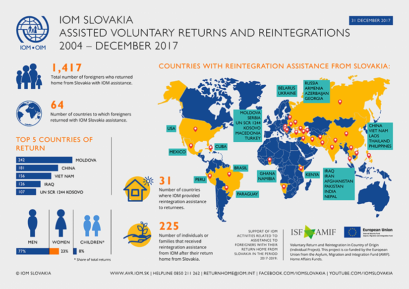 IOM - Infograph - Assisted Voluntary Returns and Reintegrations from Slovakia, 2004 - December 2017