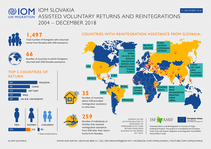 IOM - Infograph - Assisted Voluntary Returns and Reintegrations from Slovakia, 2004 - December 2018