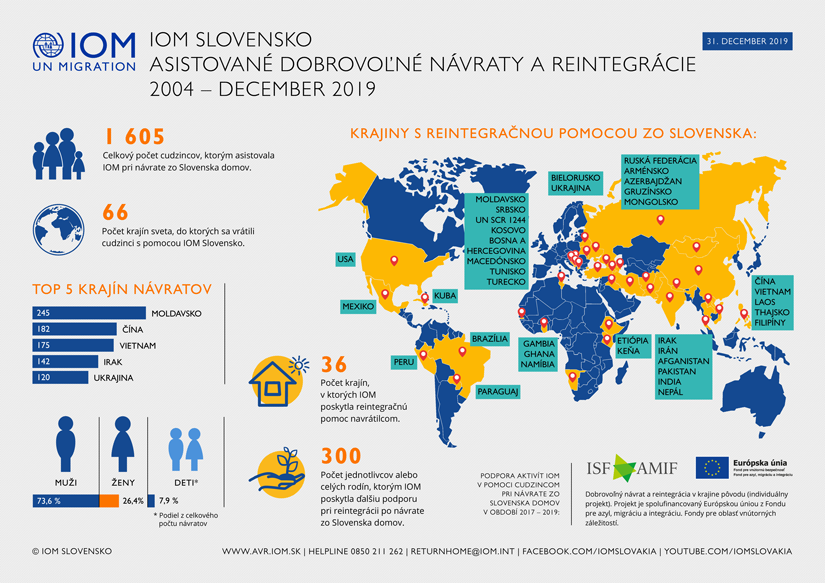IOM - Infografika - Asistované dobrovoľné návraty a reintegrácie, 2004 - december 2019