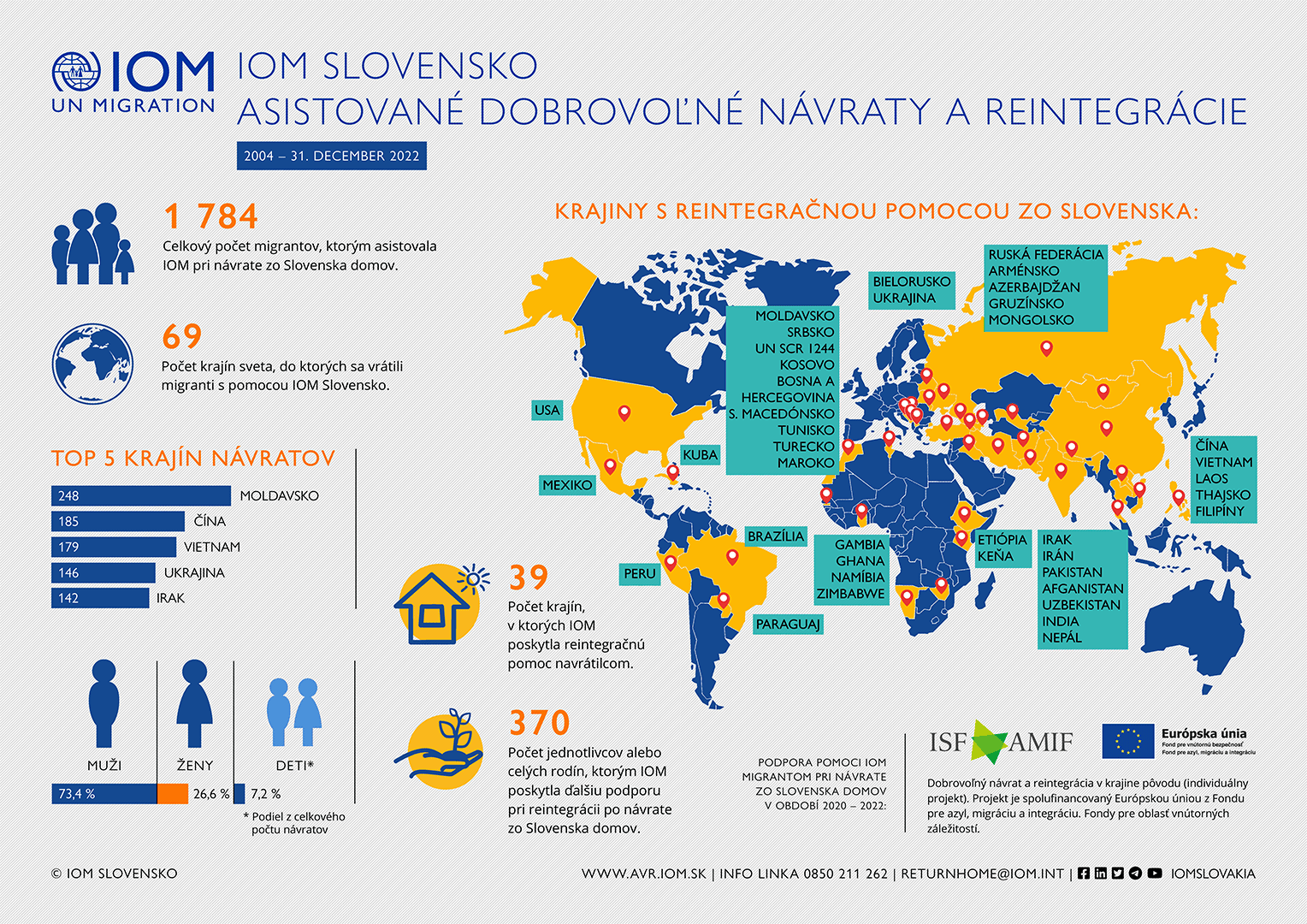 IOM - Infografika - Asistované dobrovoľné návraty a reintegrácie, 2004 - december 2022