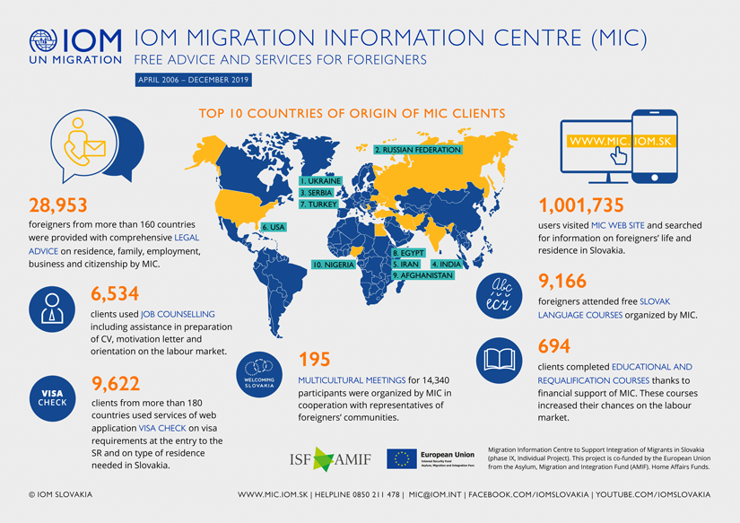 IOM - Infograph - Assistance to migrants with their integration in Slovakia, 2006 - December 2019