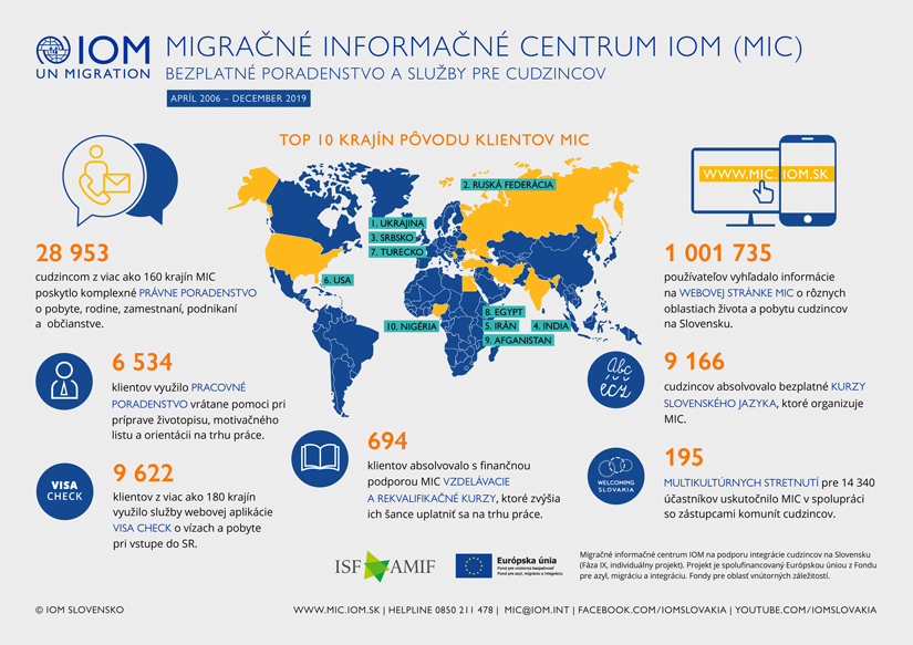IOM - Infografika - Služby migrantom pri integrácii na Slovensku, 2006 - december 2019