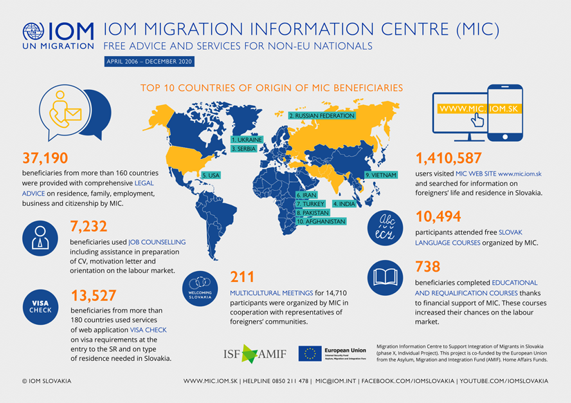 IOM - Infographics - Activities of the IOM Migration Information Centre in integration of foreigners, 2006 - December 2020
