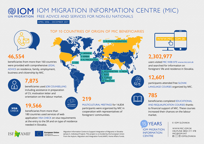IOM - Infographics - Activities of the IOM Migration Information Centre in integration of foreigners, 2006 - December 2021