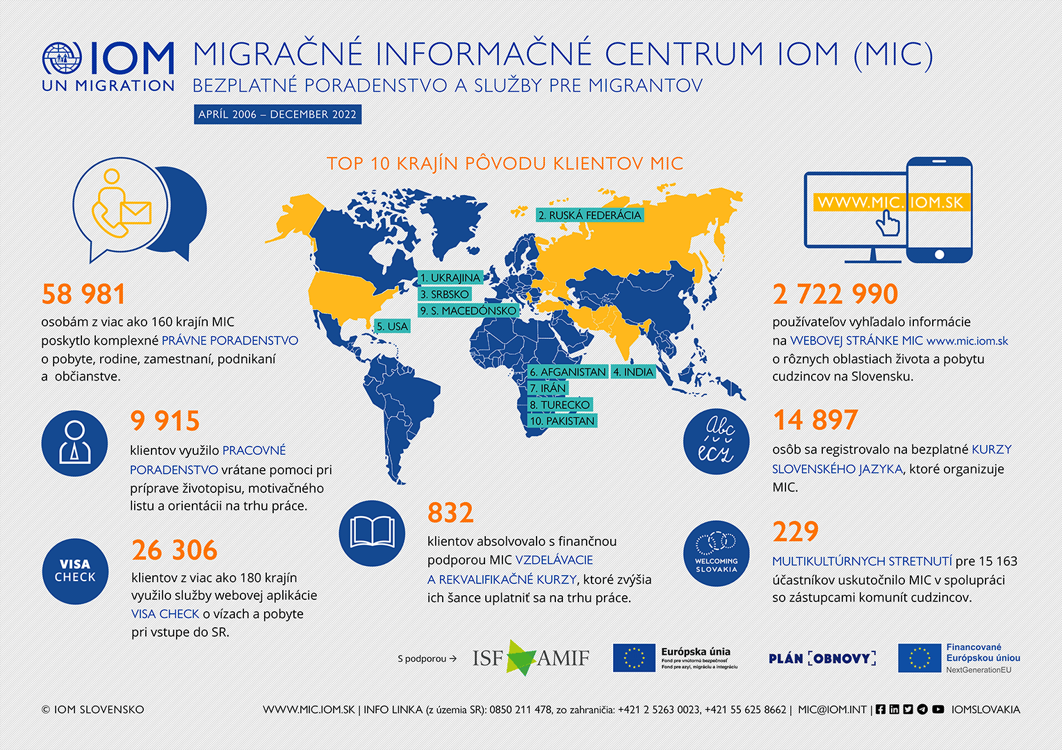 IOM - Infografika - Aktivity Migračného informačného centra IOM v integrácii cudzincov, 2006 - december 2022