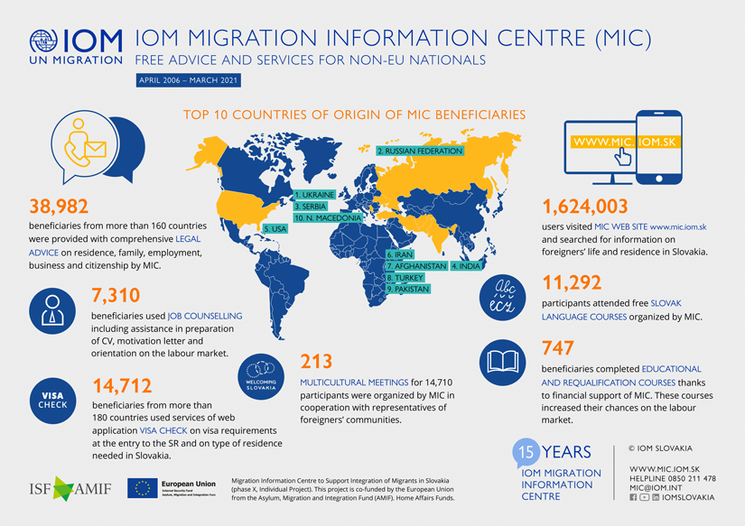 IOM - Infographics - Activities of the IOM Migration Information Centre in integration of foreigners, 2006 - March 2021